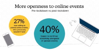 Illustration: Post-lockdown 40% of people are happy to continue streaming events online