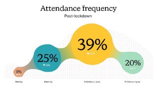 Illustration: Post-lockdown people feel they will attend in-person events less frequently