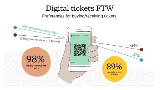 Illustration showing ticket buying preferences between digital and box office.