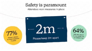 Illustration: Post-lockdown 77% of attendees expect venues to have social distancing measure in place