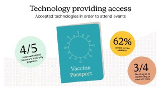 Illustration: Post-lockdown 62% of attendees were open to using a vaccine passport to attend an event