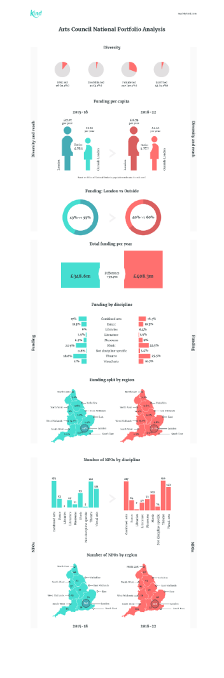 An infographic showing our analysis of the Arts Council NPO data